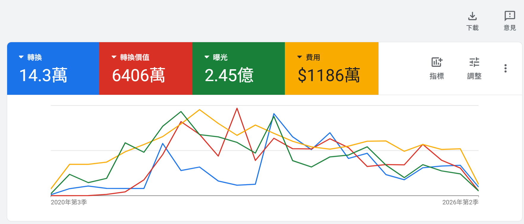 過往 Google Ads 廣告預算與成效截圖